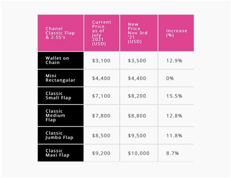 Chanel classic price increase